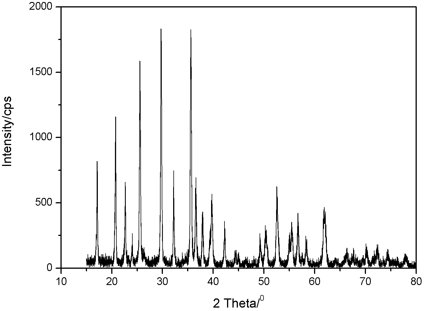 A kind of method for preparing ferrous phosphate-based lithium salt material in high-pressure liquid phase