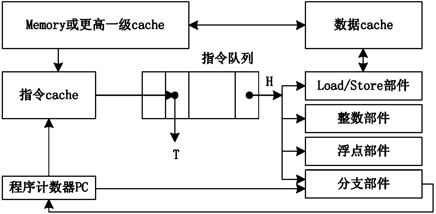 Dynamic detection and execution method of program loop code based on instruction queue