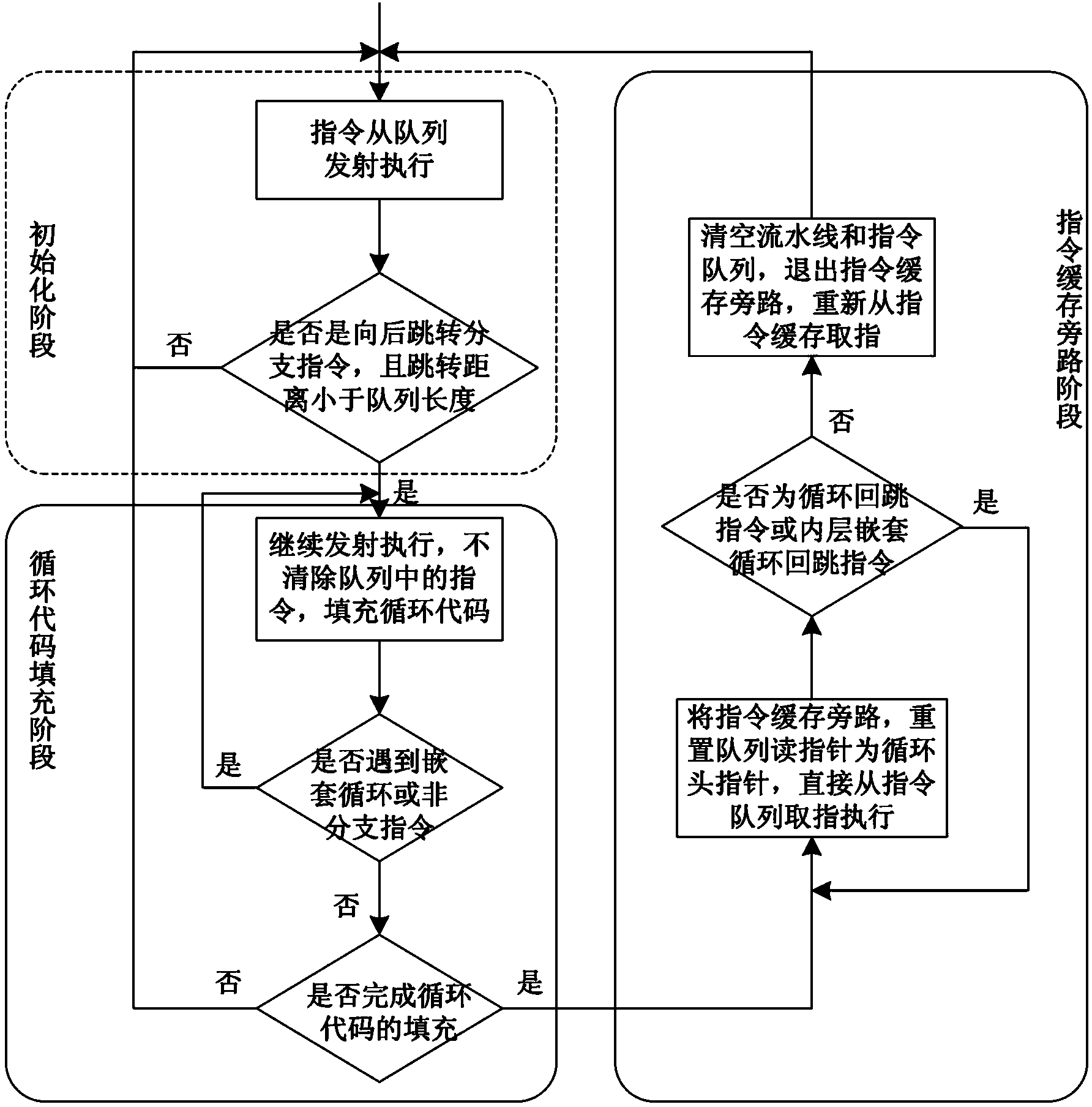 Dynamic detection and execution method of program loop code based on instruction queue