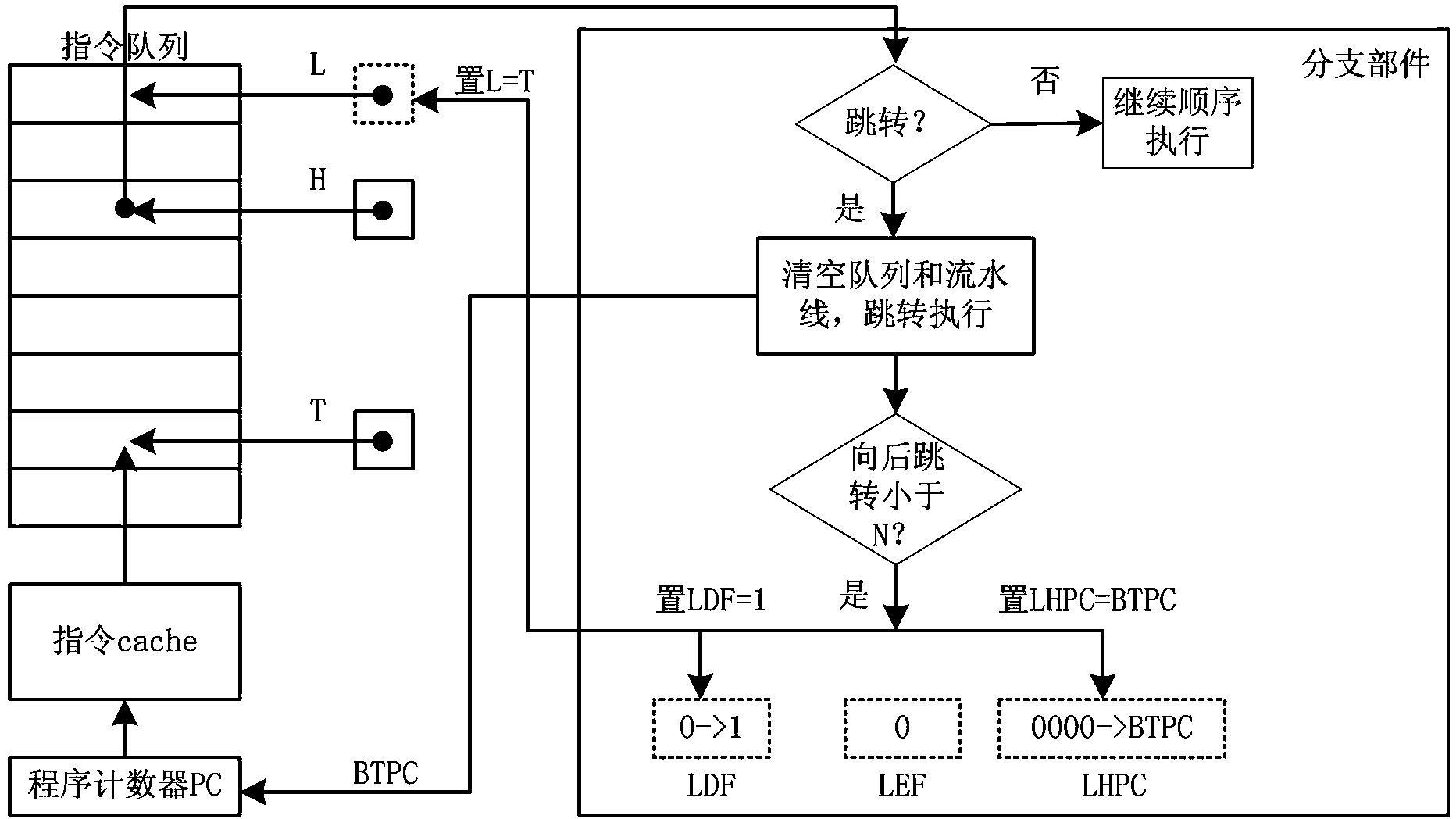 Dynamic detection and execution method of program loop code based on instruction queue