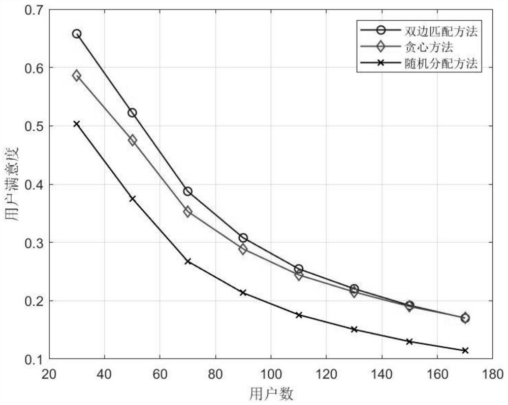 Content service bilateral matching-oriented sky-ground 6G network resource allocation method