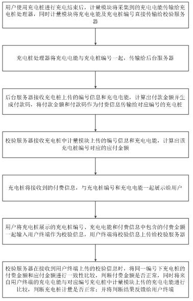 A charging pile anti-cheating measurement system and method