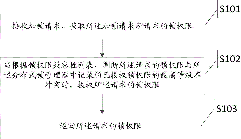 Method for authorizing lock permission and distributed lock manager