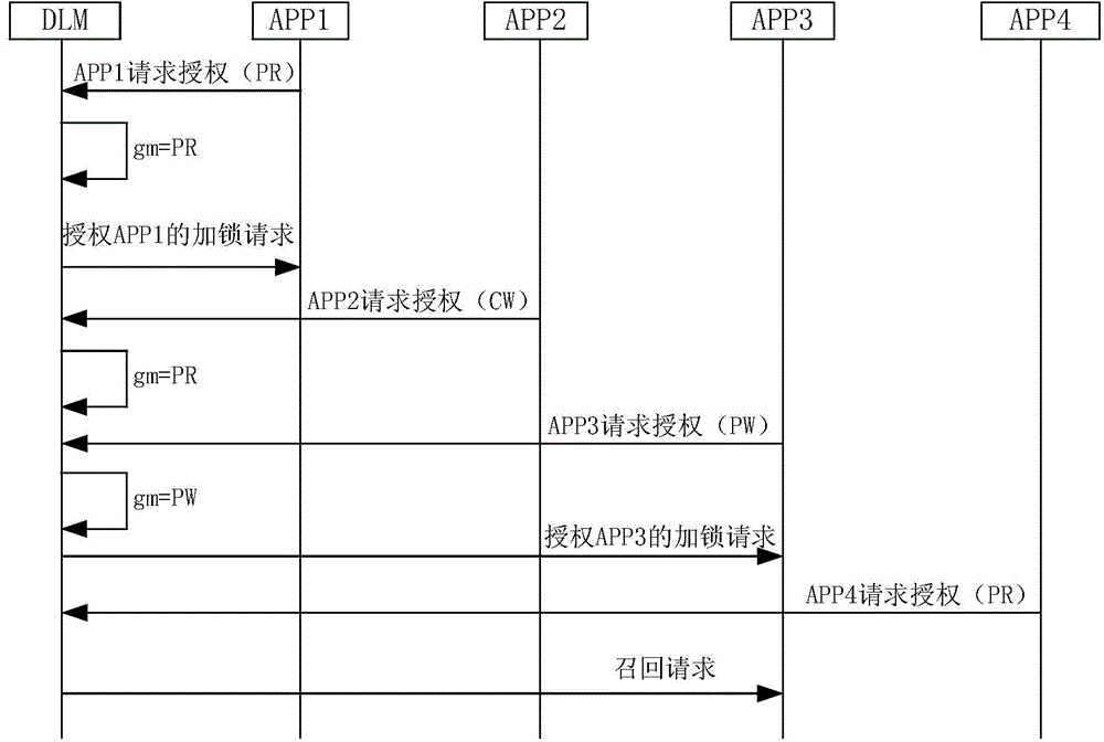 Method for authorizing lock permission and distributed lock manager