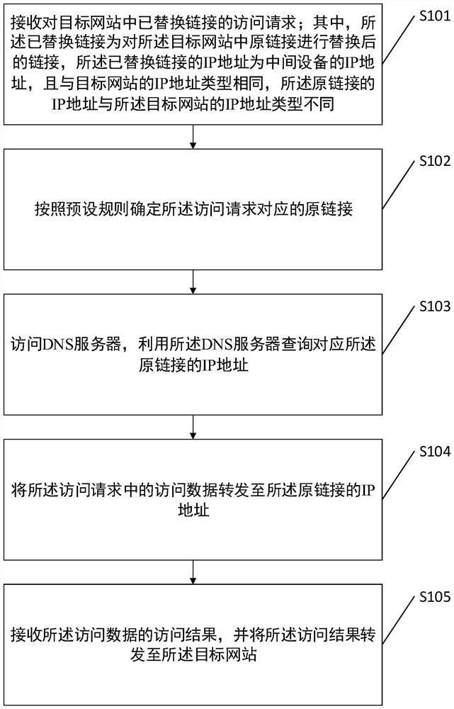 Link access method, system and device and computer readable storage medium