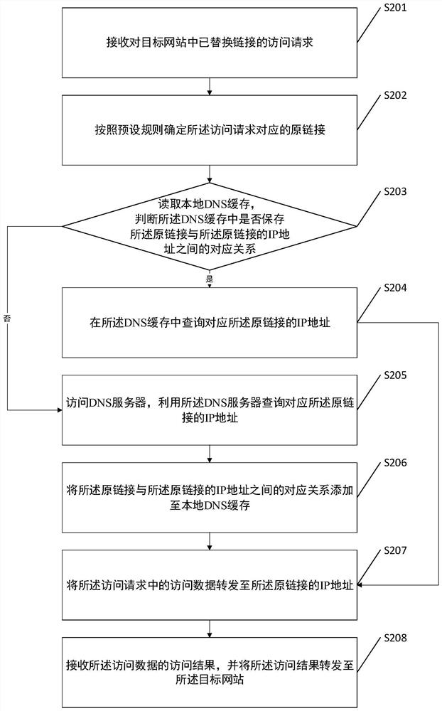 Link access method, system and device and computer readable storage medium