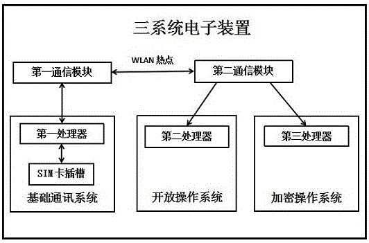 Three-system electronic device and terminal