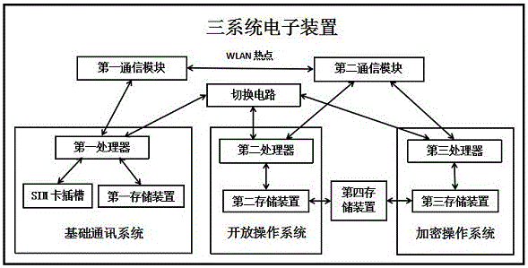 Three-system electronic device and terminal