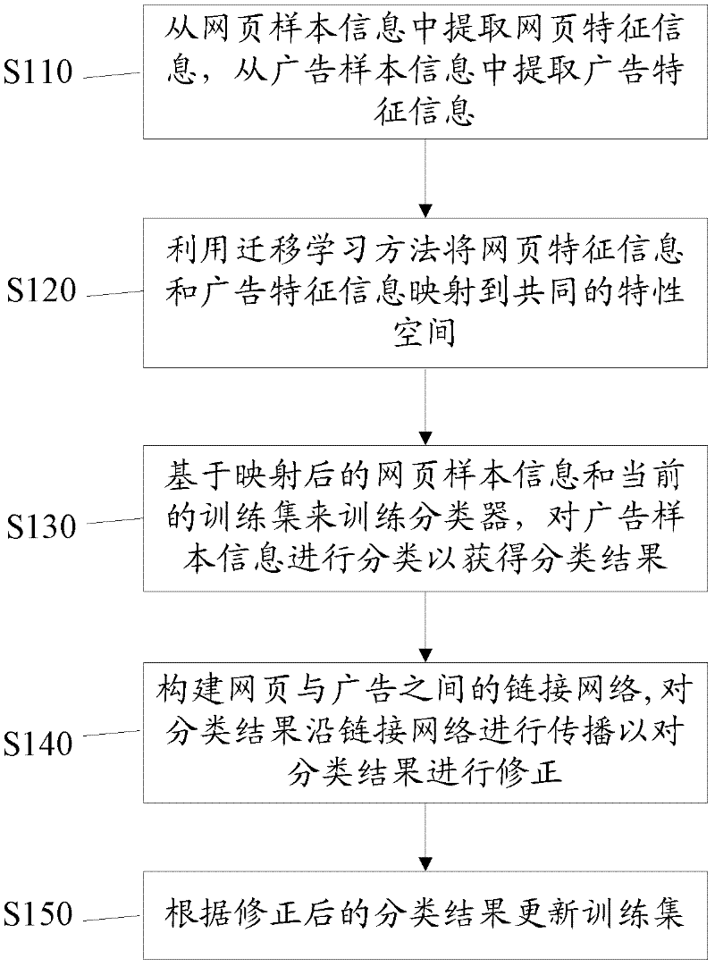 Advertisement classification method and device based on webpage characteristic