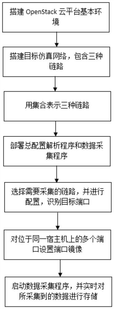 A Link Data Acquisition Method Oriented to Simulation Network