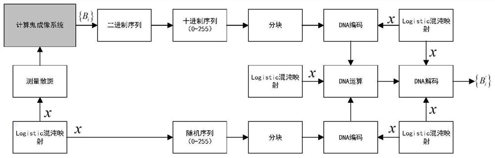 Computational ghost imaging image encryption method based on chaotic mapping and DNA coding