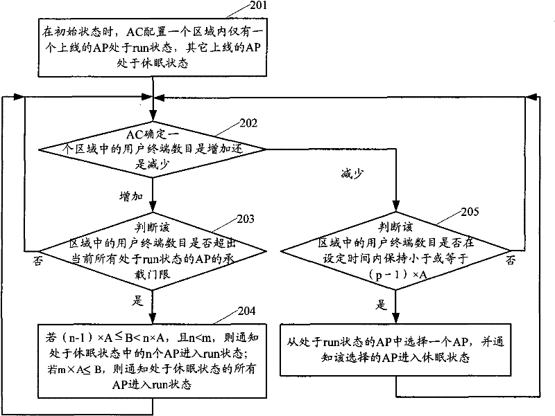 Method for managing wireless access point, access controller and wireless access point
