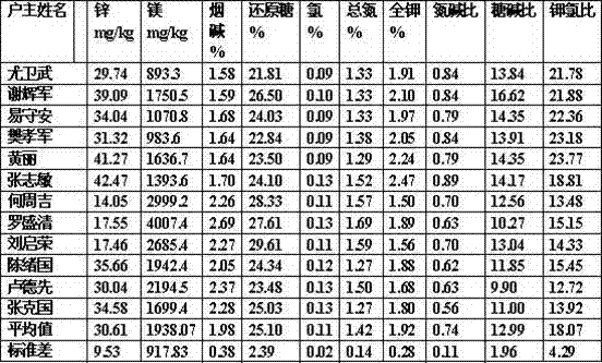 Modified compound fertilizer special for tobacco