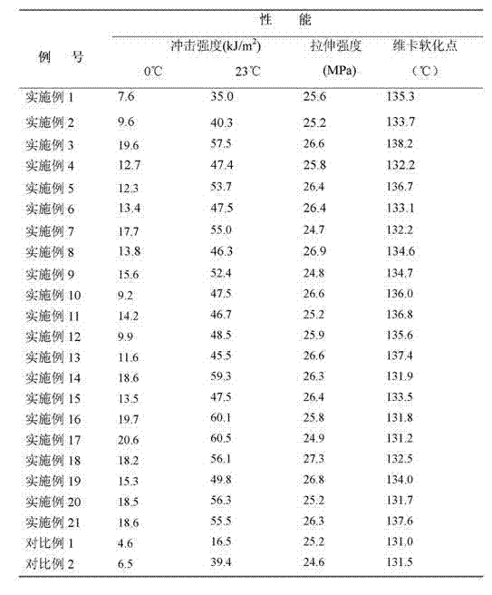 Random-copolymerization polypropylene toughening modified material and preparation method thereof