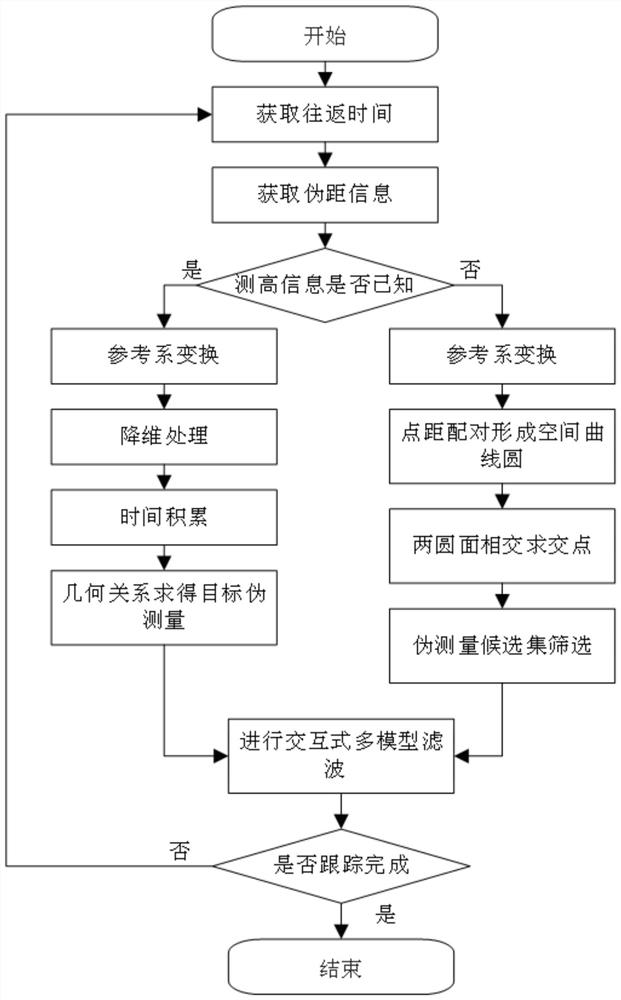 Self-localization and self-tracking method of maneuvering flying target with single radiation source