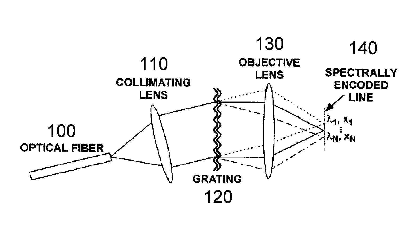 Method and apparatus for optical imaging via spectral encoding
