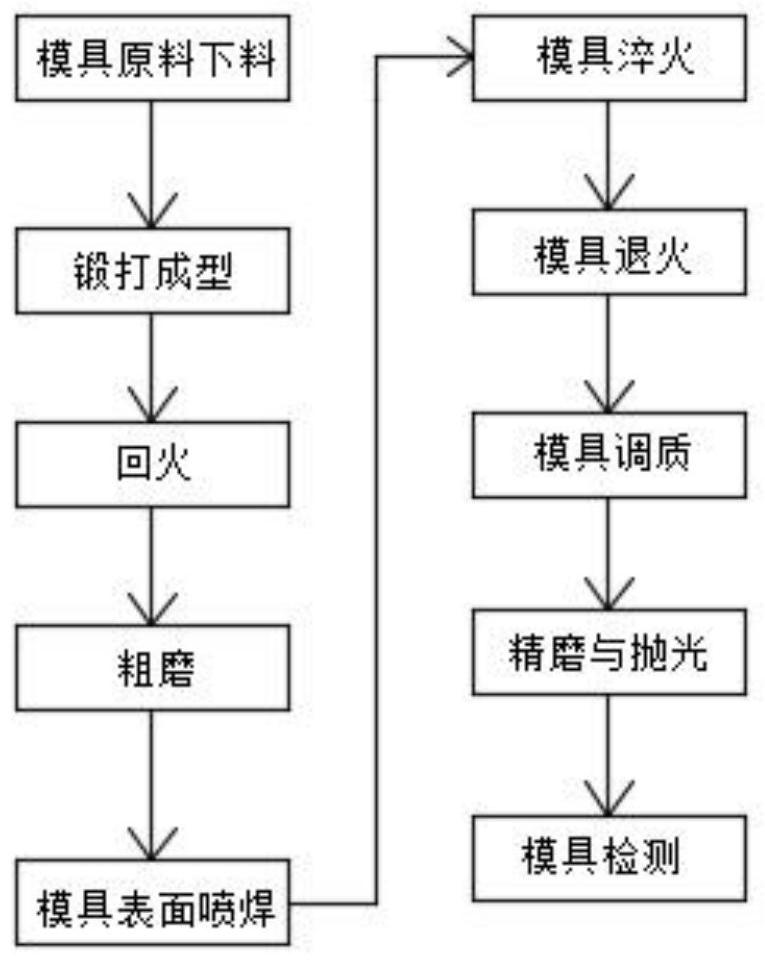 A processing technology of cast iron-nickel alloy spraying mold