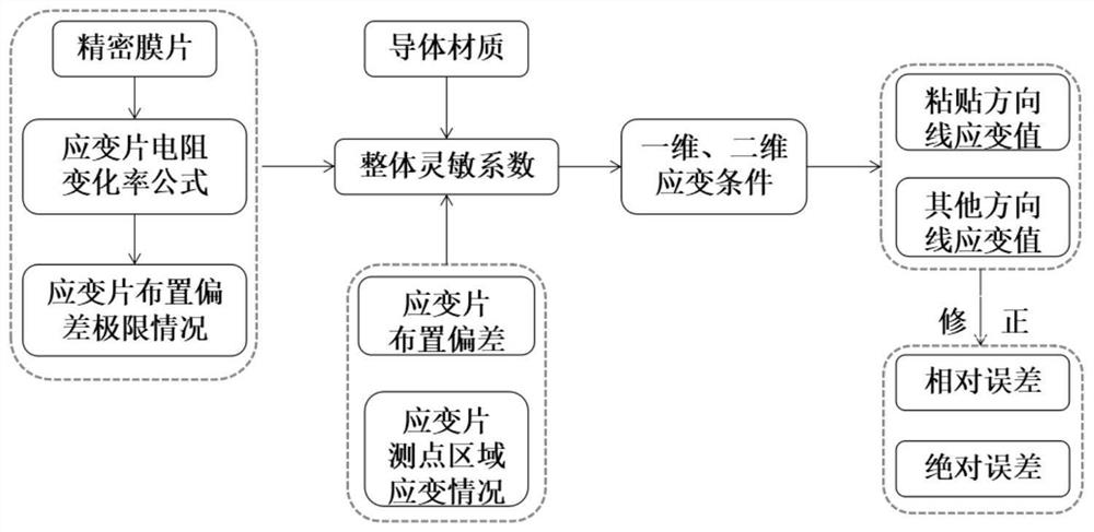 Strain value correction method under condition of arrangement deviation of precise diaphragm strain element