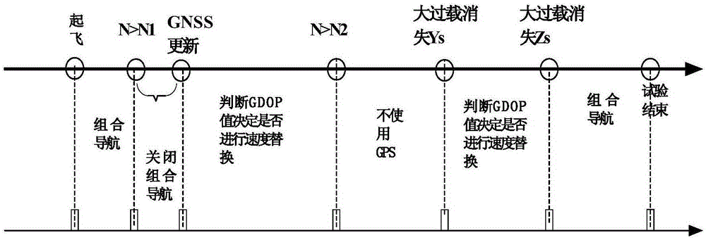 Pose correction method for powered phase of aircraft