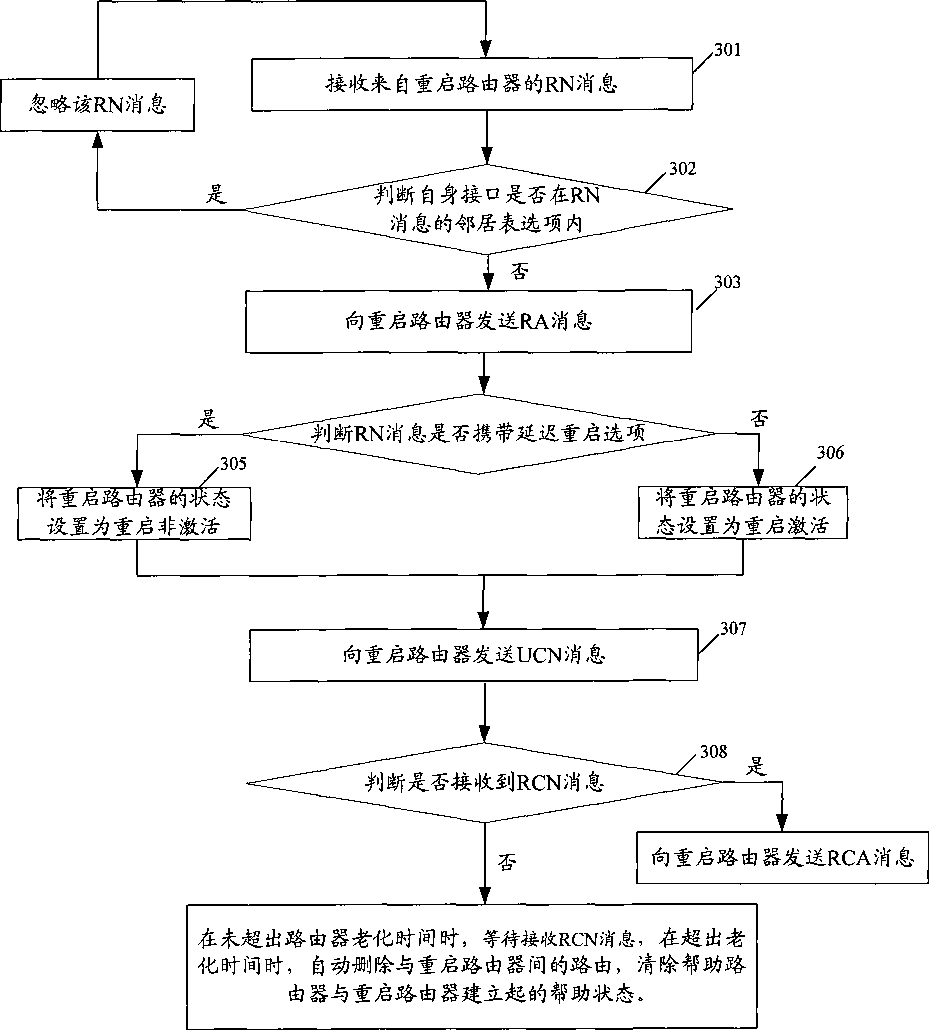 Method, system and router realizing elegant restart of route information protocol