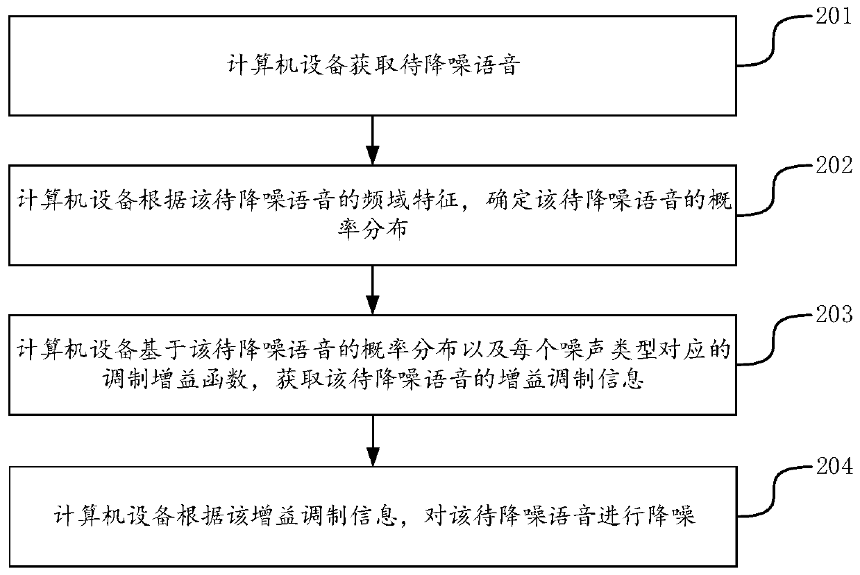 Voice noise reduction method and device, equipment and medium