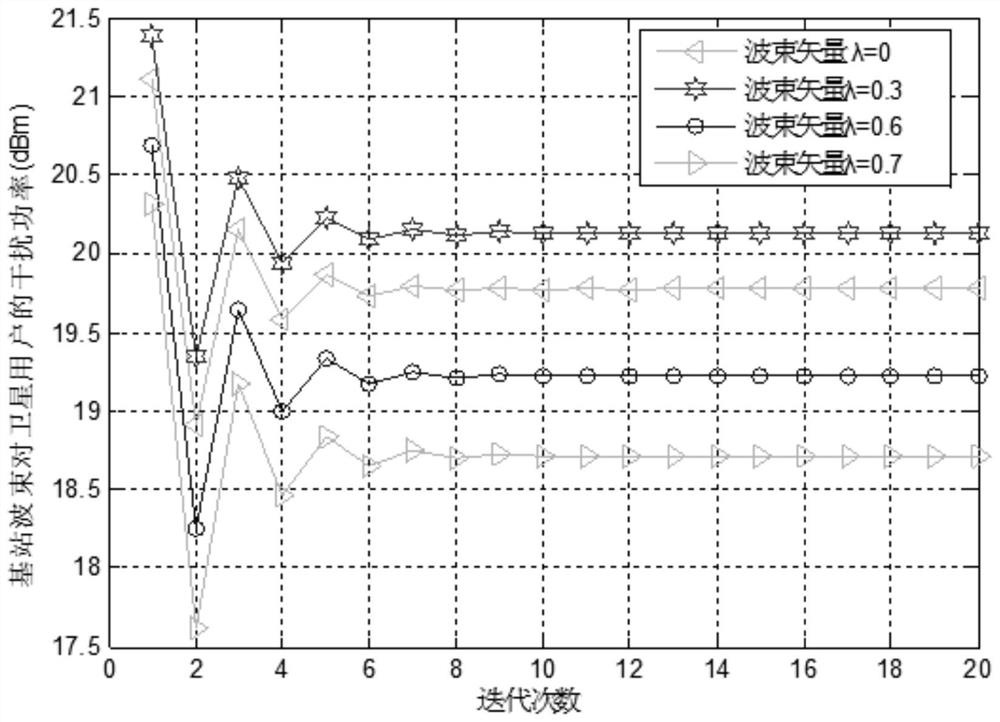 Joint beam forming and power control method for interference of 5G base station to satellite user