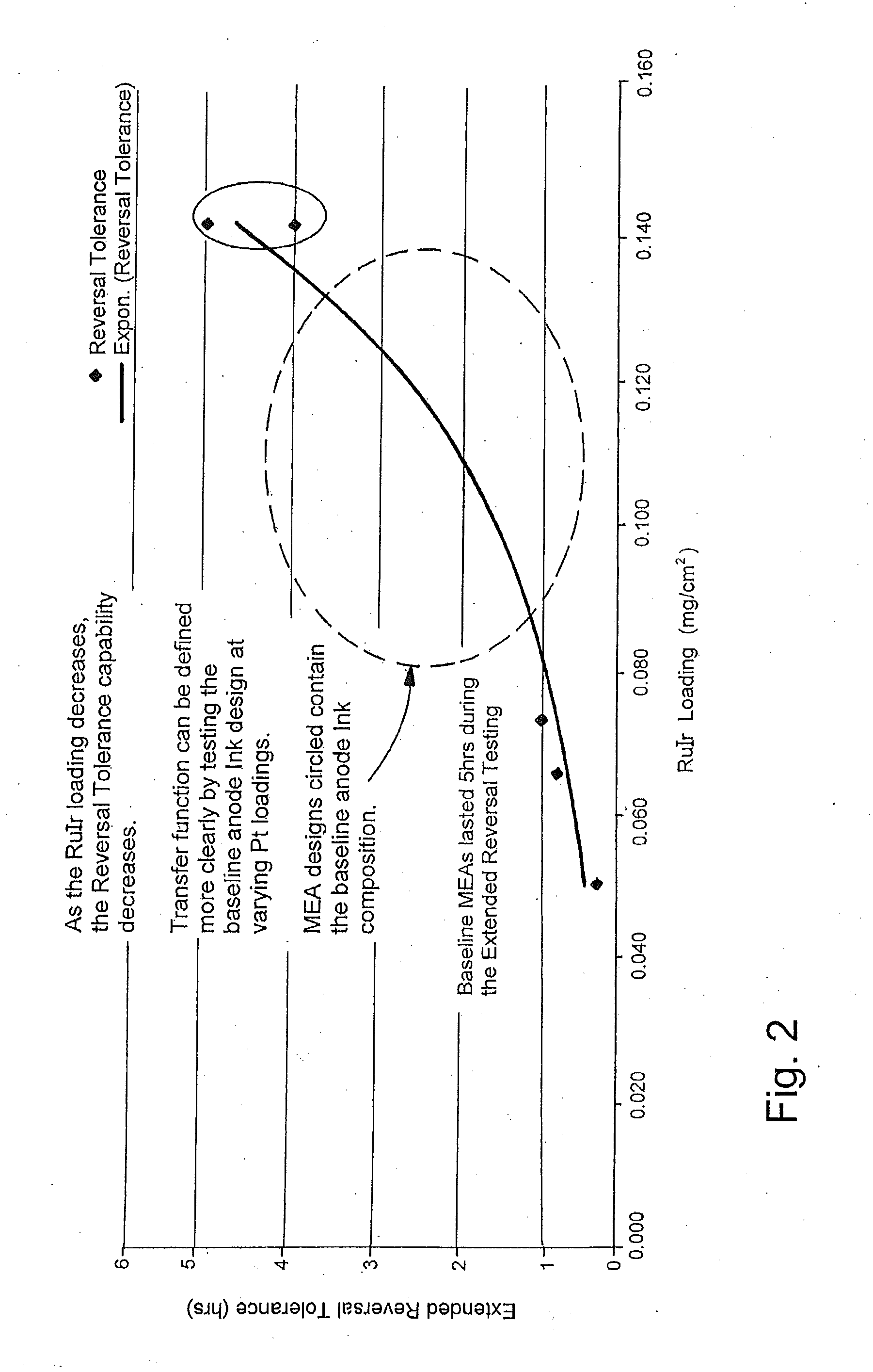 Reversal tolerant membrane electrode assembly for a fuel cell