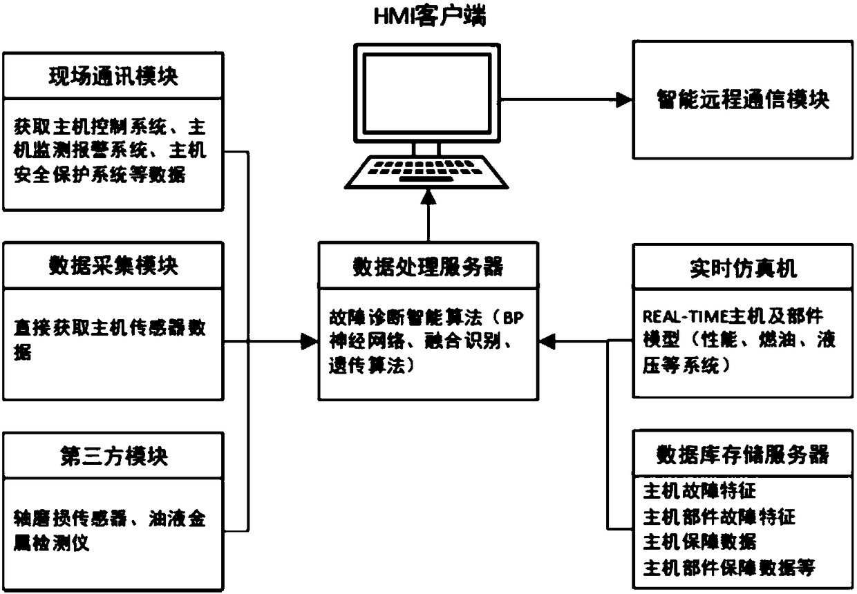 Low speed diesel engine fault diagnosis system