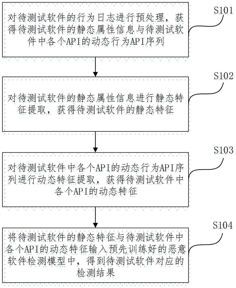 Malicious software detection method and device, electronic equipment, medium and product