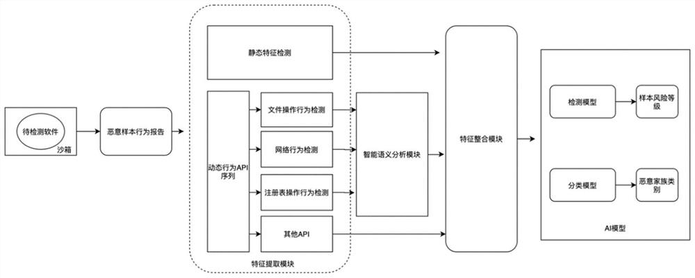 Malicious software detection method and device, electronic equipment, medium and product