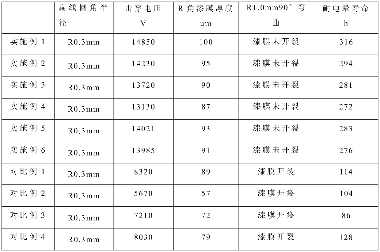 Electromagnetic wire for new energy vehicle drive motor and preparation method thereof