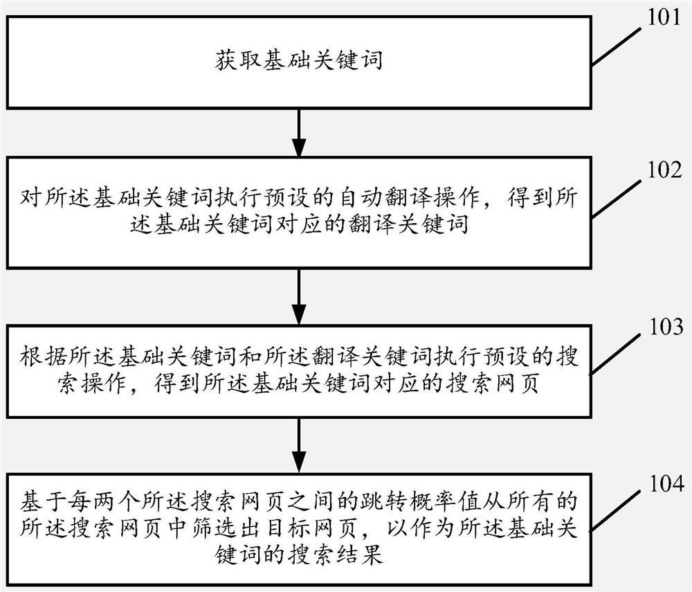 Information searching method and device, equipment and storage medium