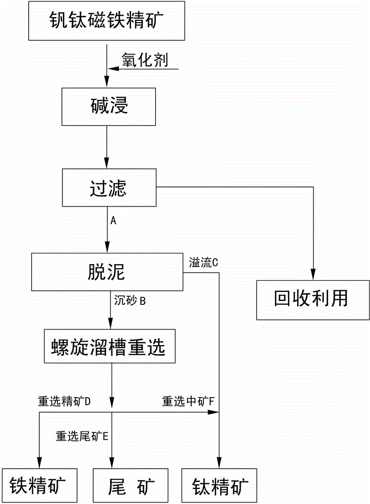 Method for utilizing oxidation alkaline leaching and desliming to re-concentrate vanadium-titanium magnetite concentrates