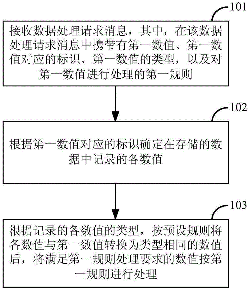 Data processing method