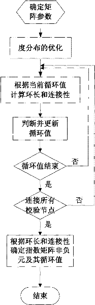 Method for structuring quasi-cyclic low-density parity check (QC-LDPC) code based on extrinsic message degree (EMD)