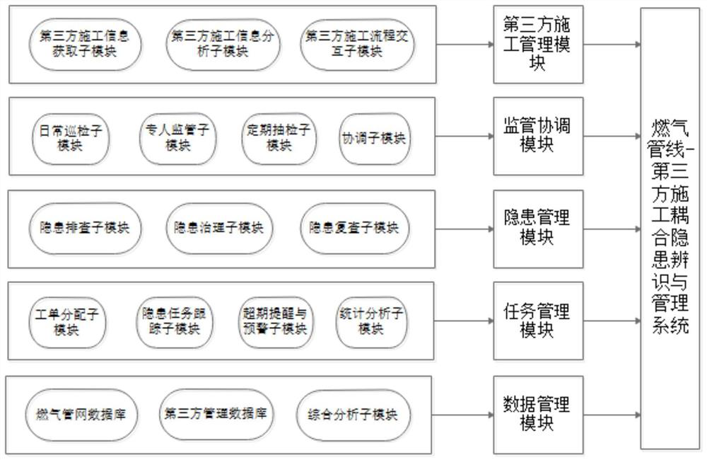 Gas pipeline-third-party construction coupling hidden danger identification and management system