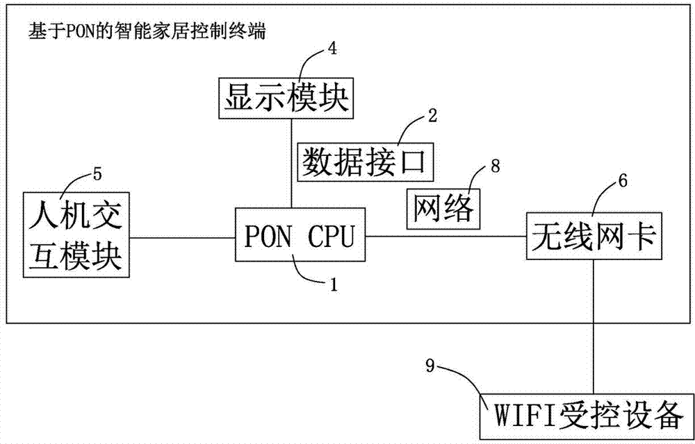 PON-based intelligent household control terminal