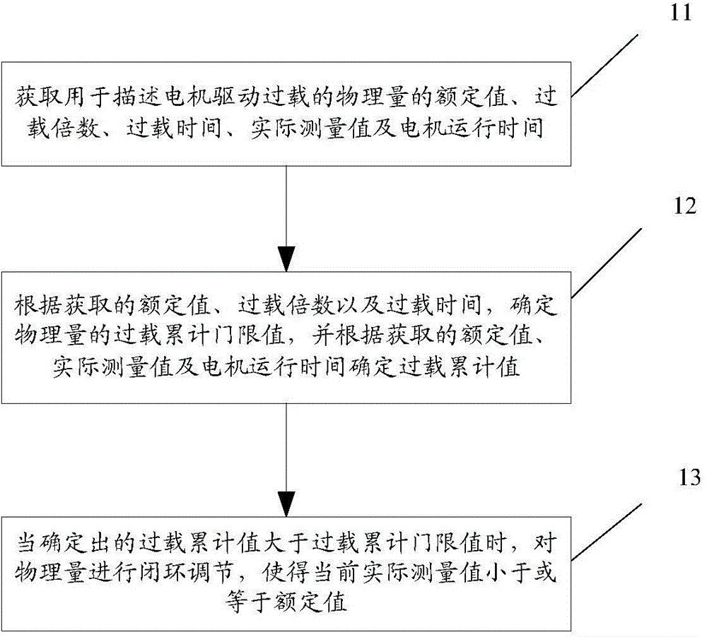 Method and system for controlling dynamic overload automatic load reduction of motor driving