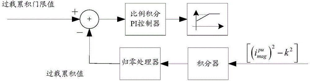 Method and system for controlling dynamic overload automatic load reduction of motor driving