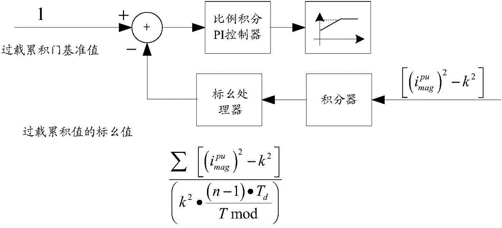 Method and system for controlling dynamic overload automatic load reduction of motor driving