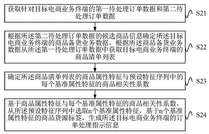 Business processing method combining digital economy and new retail and big data server