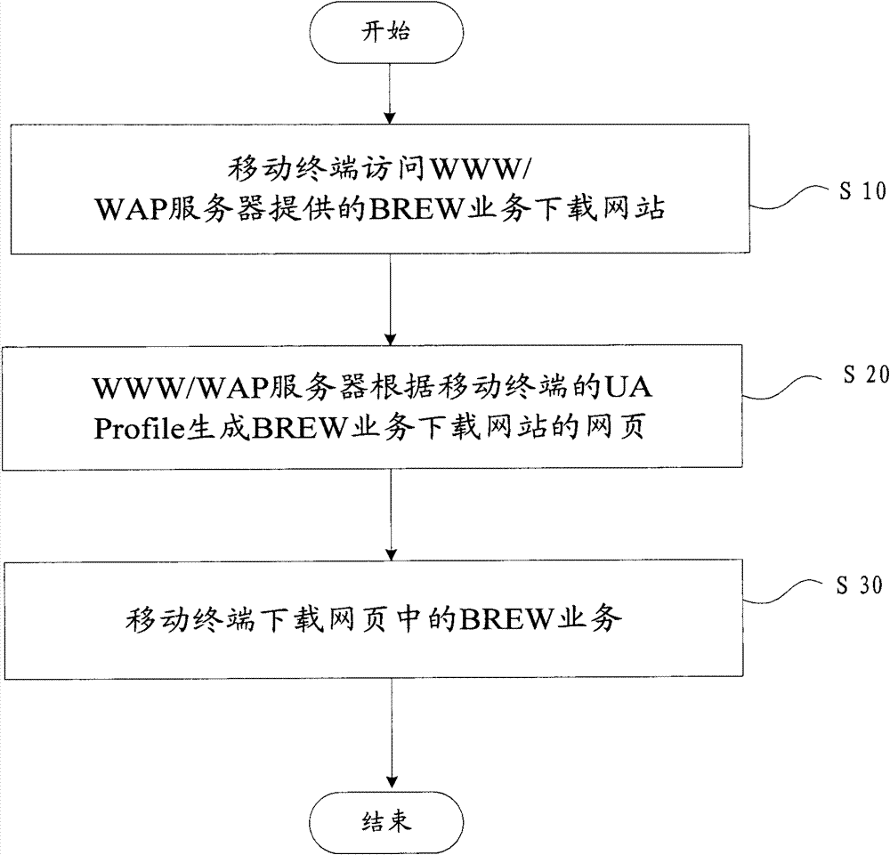 brew business download system and its implementation method