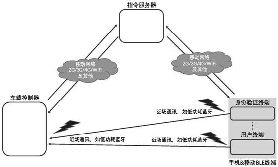 Automobile key system with configurable security policy and its implementation method