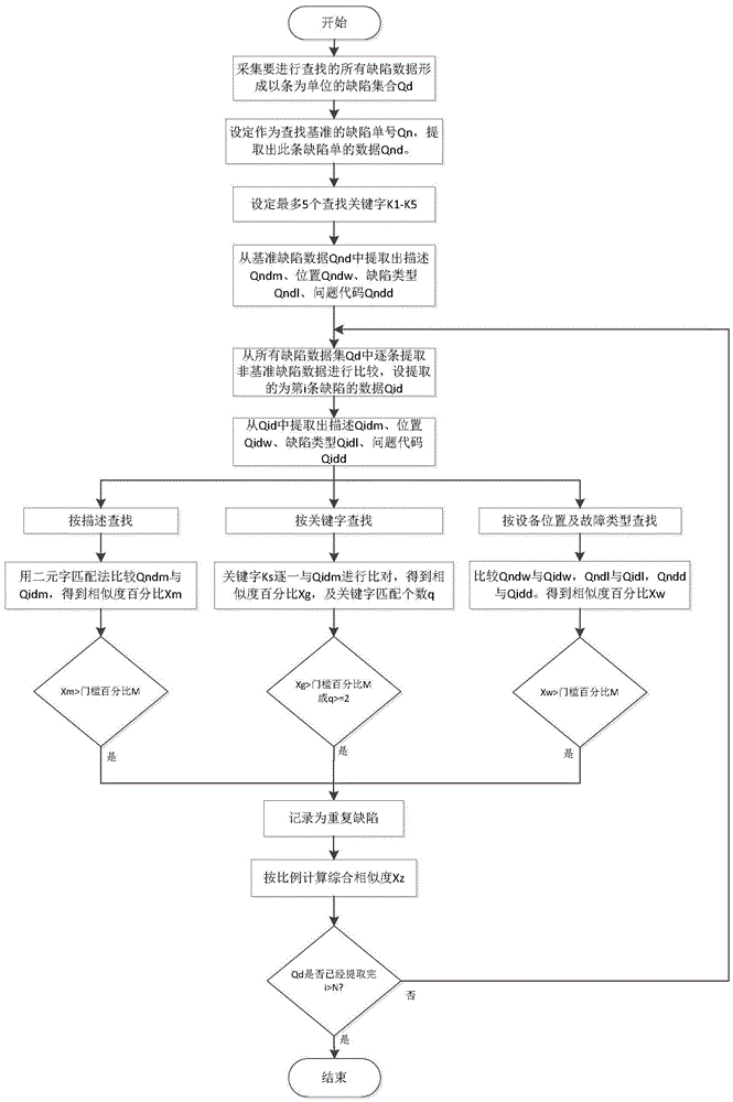 Comprehensive repetitive defect searching method