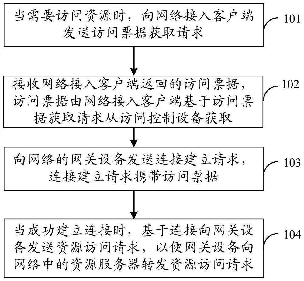 A resource access method, device, terminal and storage medium