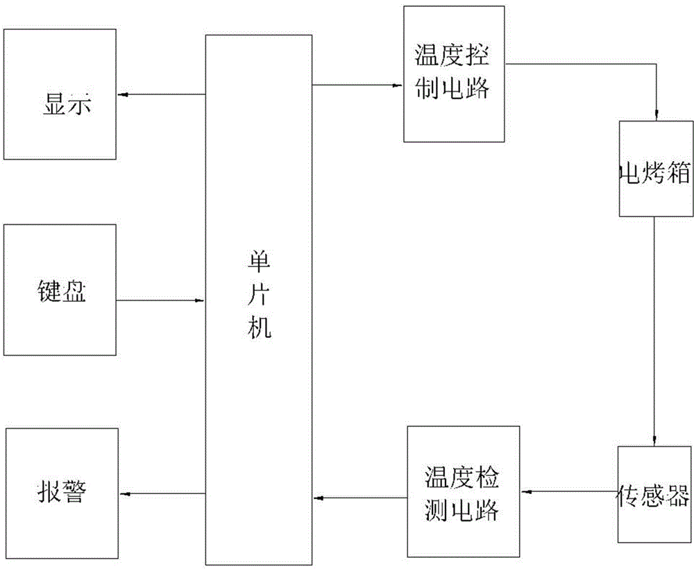 Intelligent temperature control device for electric oven