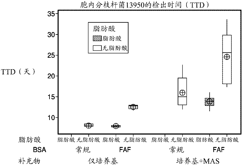 Method and culture medium for enhanced detection of mycobacterium