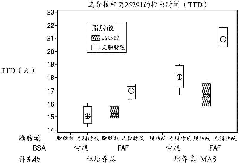 Method and culture medium for enhanced detection of mycobacterium