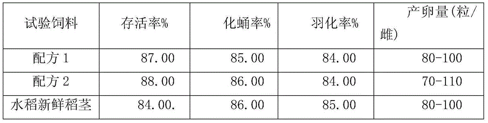 Rice stem borer larva artificial feed and preparation method and application thereof