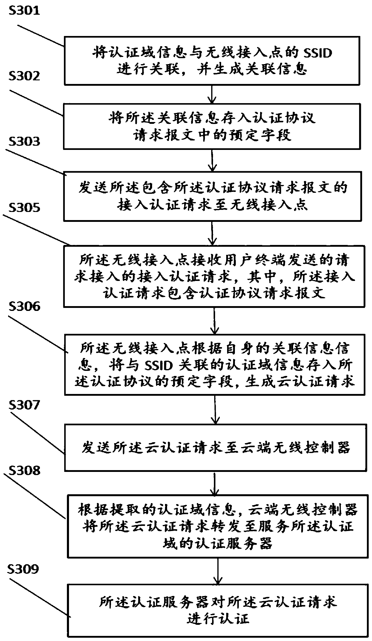 Authentication request receiving method and system, client and ap